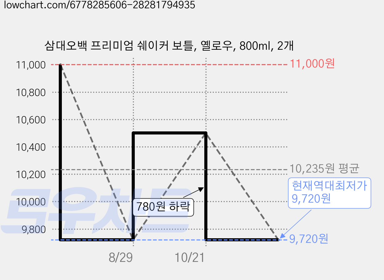 삼대오백 프리미엄 쉐이커 보틀, 옐로우, 800ml, 2개 가격 변동 차트, 현재가 9,720원, 역대최저가