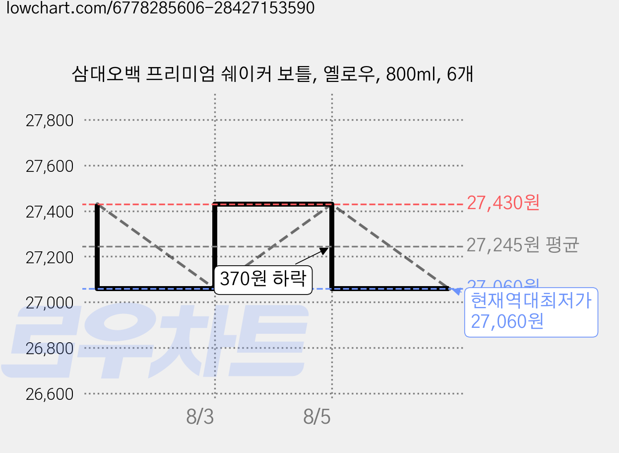 삼대오백 프리미엄 쉐이커 보틀, 옐로우, 800ml, 6개 가격 변동 차트, 현재가 27,060원, 역대최저가