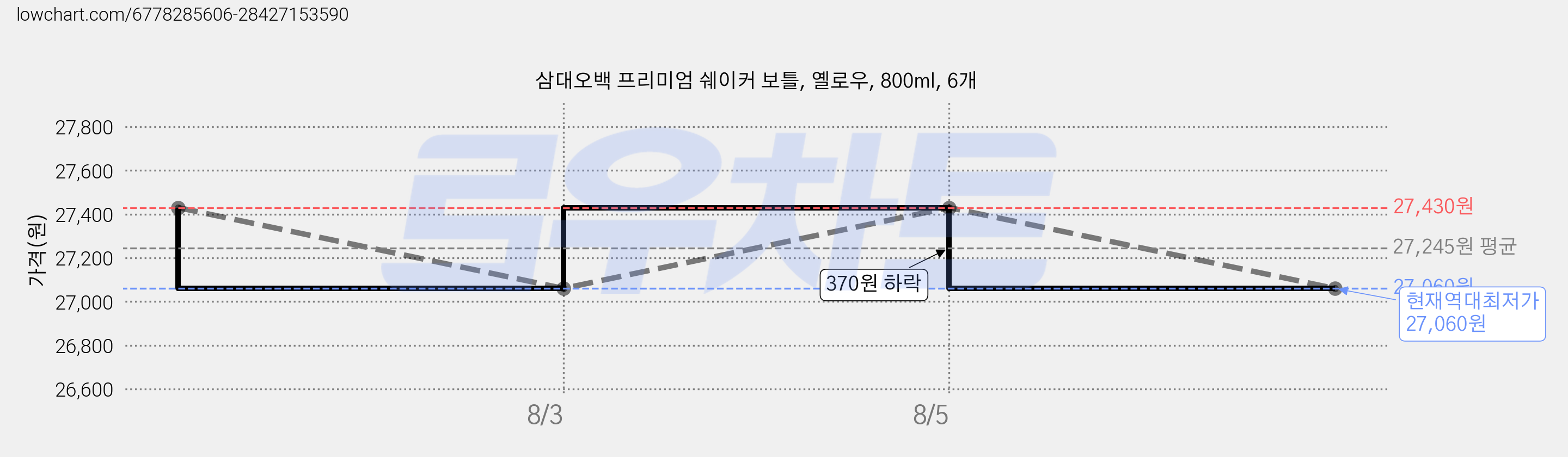 삼대오백 프리미엄 쉐이커 보틀, 옐로우, 800ml, 6개 가격 변동 차트, 현재가 27,060원, 역대최저가