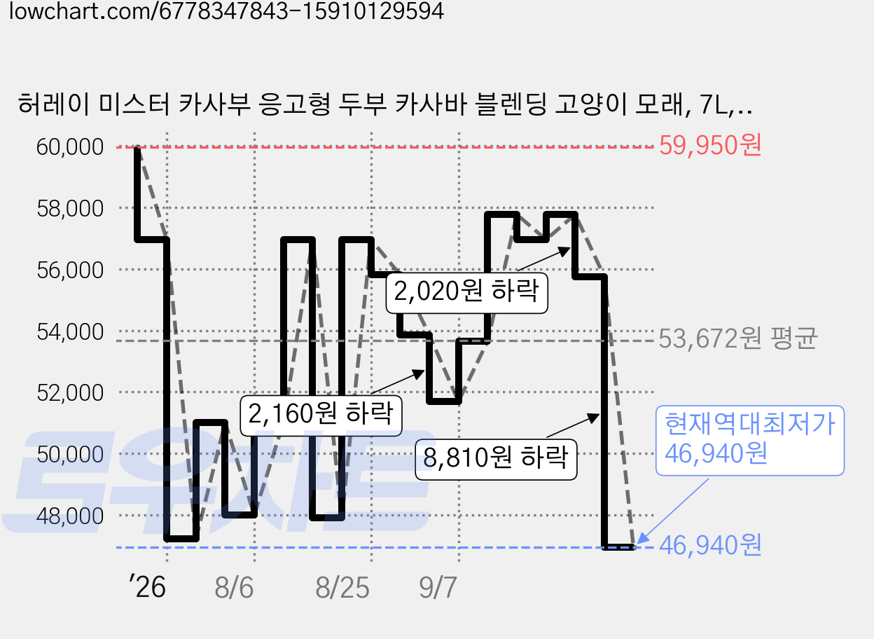 허레이 미스터 카사부 응고형 두부 카사바 블렌딩 고양이 모래, 7L, 2.8kg, 6개, 무향 가격 변동 차트, 현재가 46,940원, 역대최저가