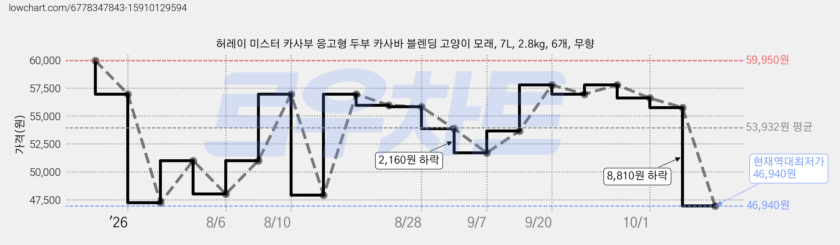허레이 미스터 카사부 응고형 두부 카사바 블렌딩 고양이 모래, 7L, 2.8kg, 6개, 무향 가격 변동 차트, 현재가 46,940원, 역대최저가