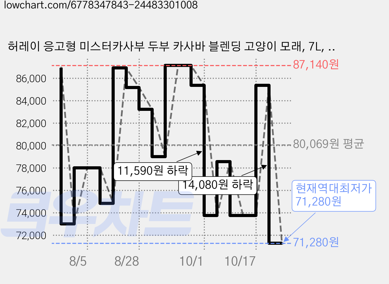 허레이 응고형 미스터카사부 두부 카사바 블렌딩 고양이 모래, 7L, 2.8kg, 9개, 무향 가격 변동 차트, 현재가 71,280원, 역대최저가