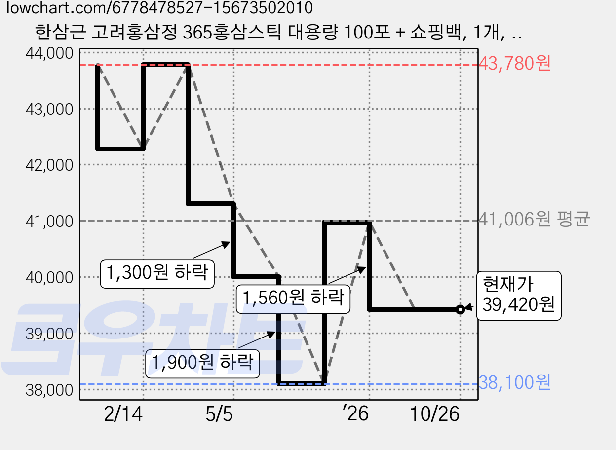 한삼근 고려홍삼정 365홍삼스틱 대용량 100포 + 쇼핑백, 1개, 1회분 가격 변동 차트, 현재가 39,420원, 관측 최저가 38,100원