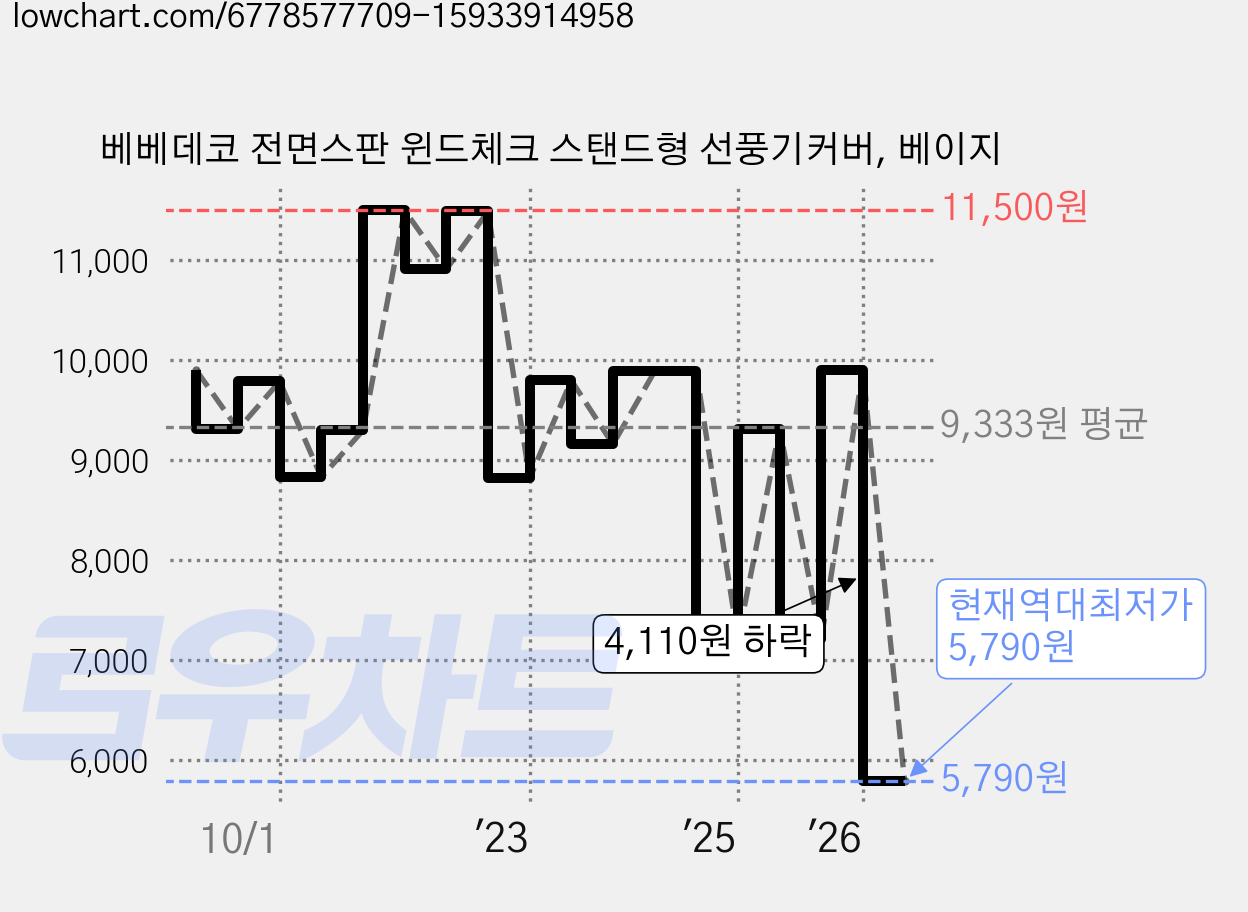 베베데코 전면스판 윈드체크 스탠드형 선풍기커버, 베이지 가격 변동 차트, 현재가 5,790원, 역대최저가