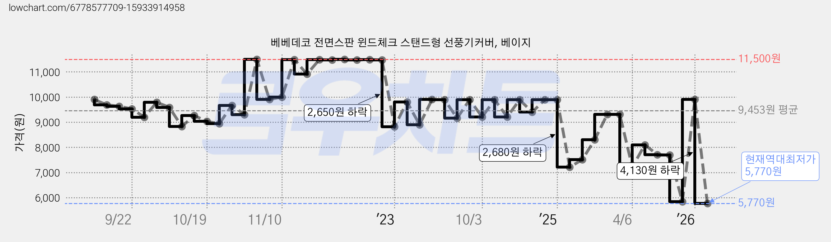 베베데코 전면스판 윈드체크 스탠드형 선풍기커버, 베이지 가격 변동 차트, 현재가 5,790원, 역대최저가