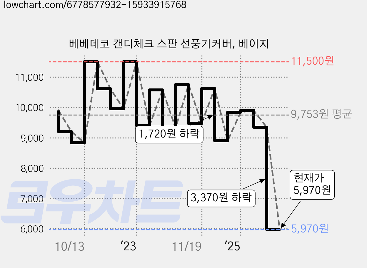 베베데코 캔디체크 스판 선풍기커버, 베이지 가격 변동 차트, 현재가 5,970원, 관측 최저가 5,660원