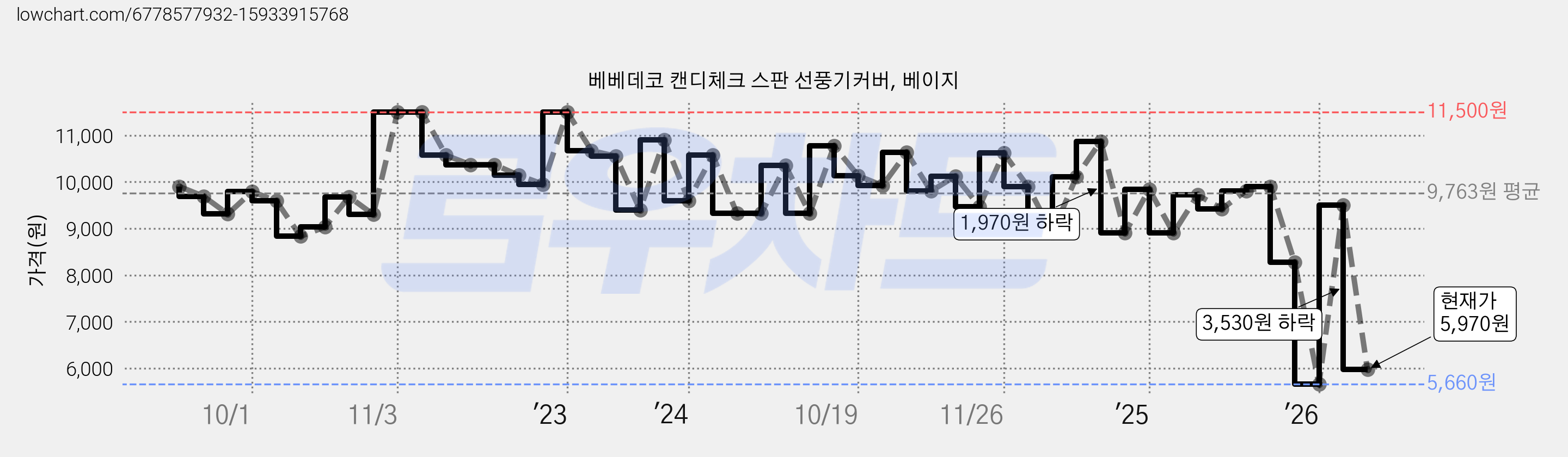 베베데코 캔디체크 스판 선풍기커버, 베이지 가격 변동 차트, 현재가 5,970원, 관측 최저가 5,660원