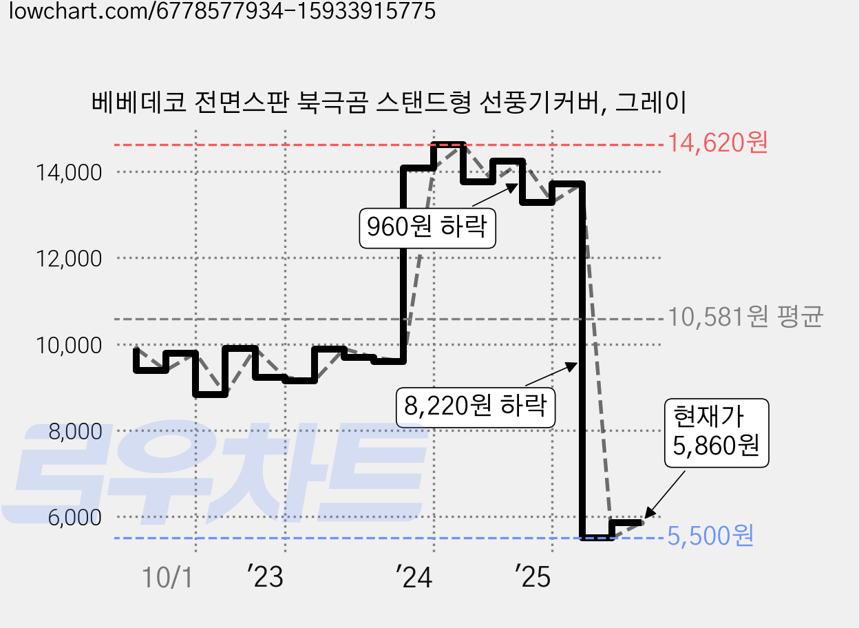베베데코 전면스판 북극곰 스탠드형 선풍기커버, 그레이 가격 변동 차트, 현재가 5,860원, 관측 최저가 5,500원