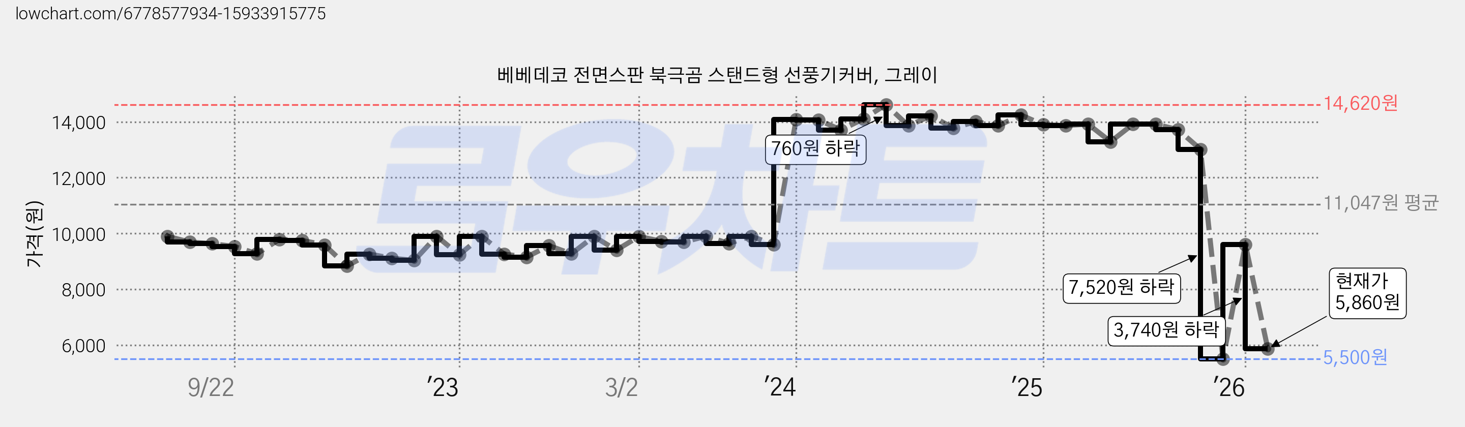 베베데코 전면스판 북극곰 스탠드형 선풍기커버, 그레이 가격 변동 차트, 현재가 5,860원, 관측 최저가 5,500원