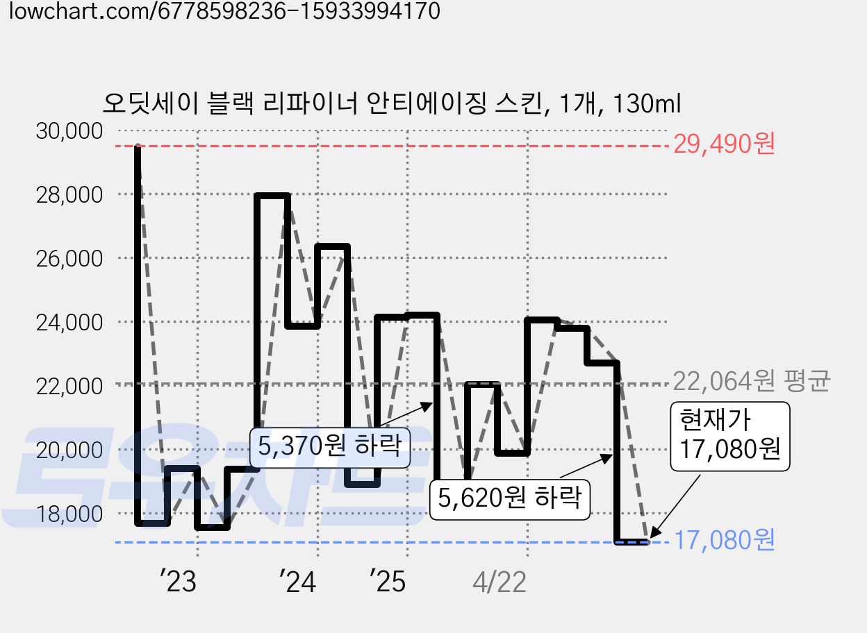 오딧세이 블랙 리파이너 안티에이징 스킨, 1개, 130ml 가격 변동 차트, 현재가 17,080원, 관측 최저가 15,700원