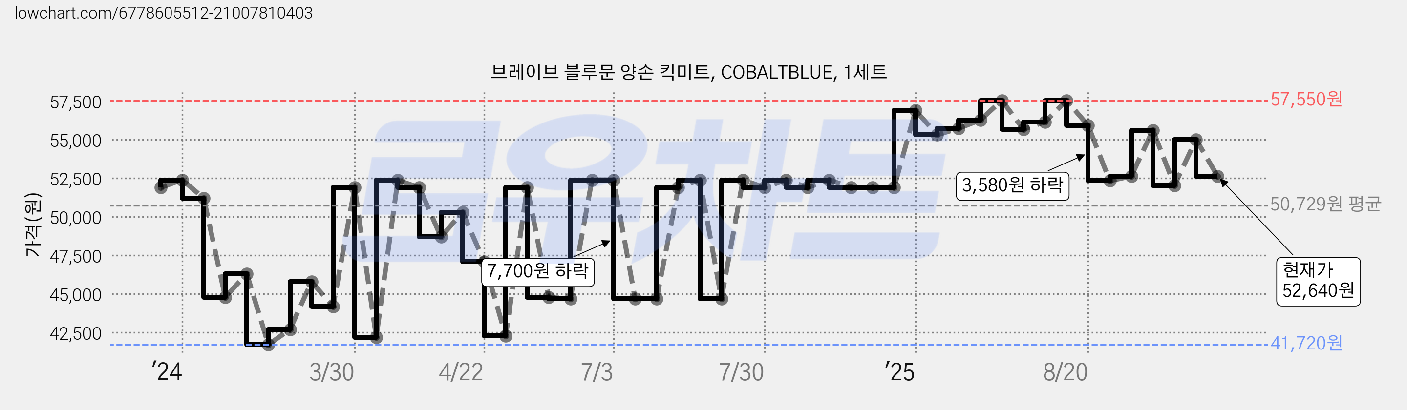 브레이브 블루문 양손 킥미트, COBALTBLUE, 1세트 가격 변동 차트, 현재가 52,640원, 관측 최저가 41,720원