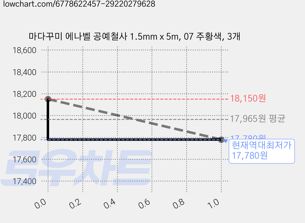 마다꾸미 에나벨 공예철사 1.5mm x 5m, 07 주황색, 3개 가격 변동 차트, 현재가 17,780원, 역대최저가