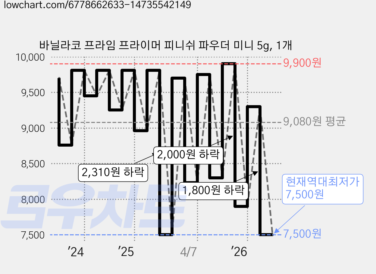 바닐라코 프라임 프라이머 피니쉬 파우더 미니 5g, 1개 가격 변동 차트, 현재가 7,500원, 역대최저가