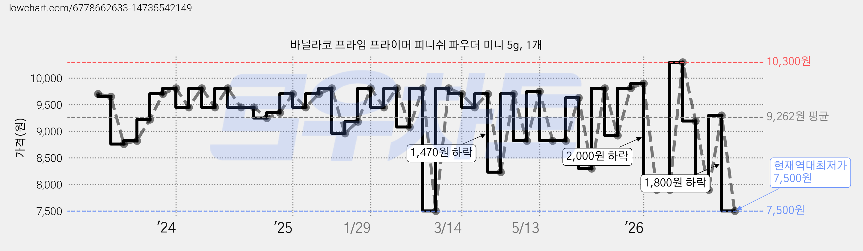 바닐라코 프라임 프라이머 피니쉬 파우더 미니 5g, 1개 가격 변동 차트, 현재가 7,500원, 역대최저가