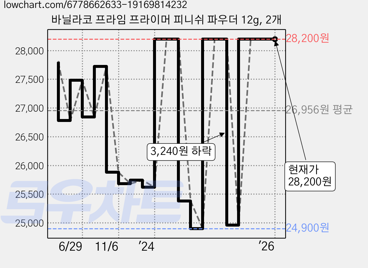 바닐라코 프라임 프라이머 피니쉬 파우더 12g, 2개 가격 변동 차트, 현재가 28,200원, 역대최저가