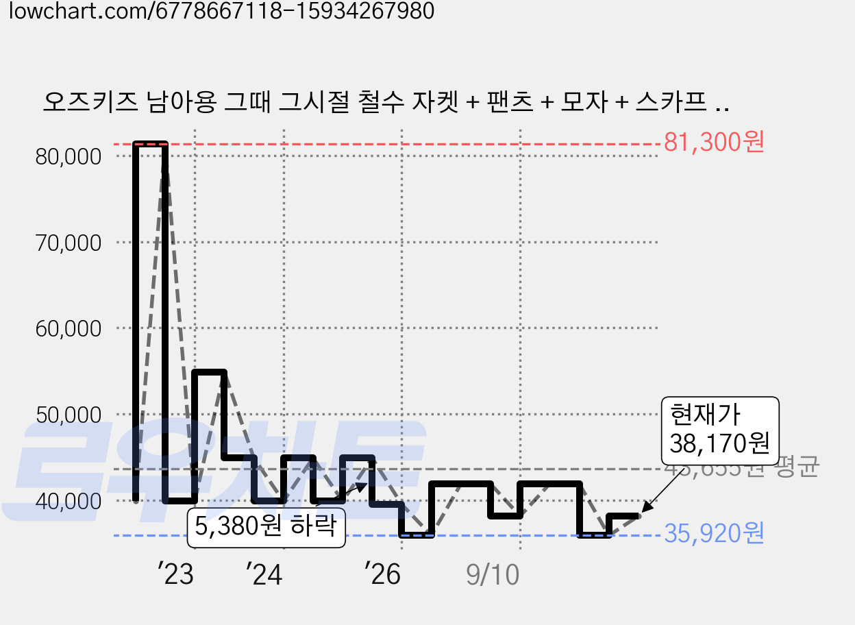 오즈키즈 남아용 그때 그시절 철수 자켓 + 팬츠 + 모자 + 스카프 세트 가격 변동 차트, 현재가 38,170원, 관측 최저가 35,920원