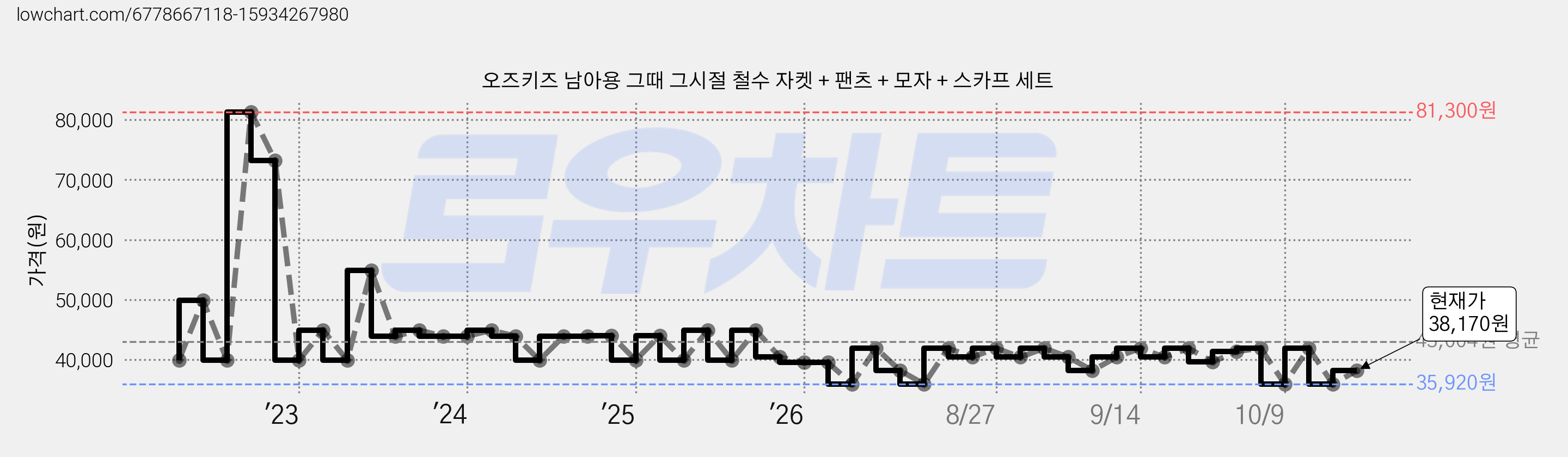 오즈키즈 남아용 그때 그시절 철수 자켓 + 팬츠 + 모자 + 스카프 세트 가격 변동 차트, 현재가 38,170원, 관측 최저가 35,920원