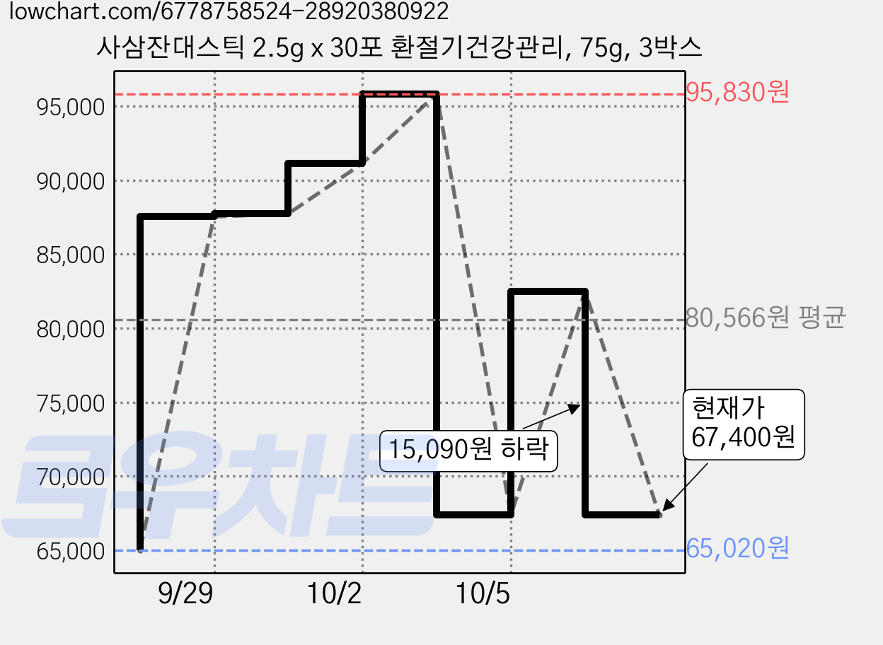 사삼잔대스틱 2.5g x 30포 환절기건강관리, 75g, 3박스 가격 변동 차트, 현재가 67,400원, 관측 최저가 65,020원