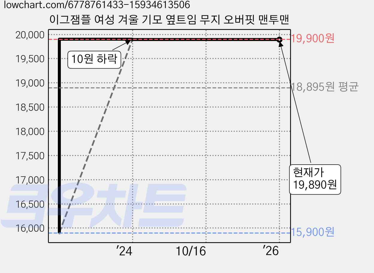 이그잼플 여성 겨울 기모 옆트임 무지 오버핏 맨투맨 가격 변동 차트, 현재가 19,890원, 역대최저가