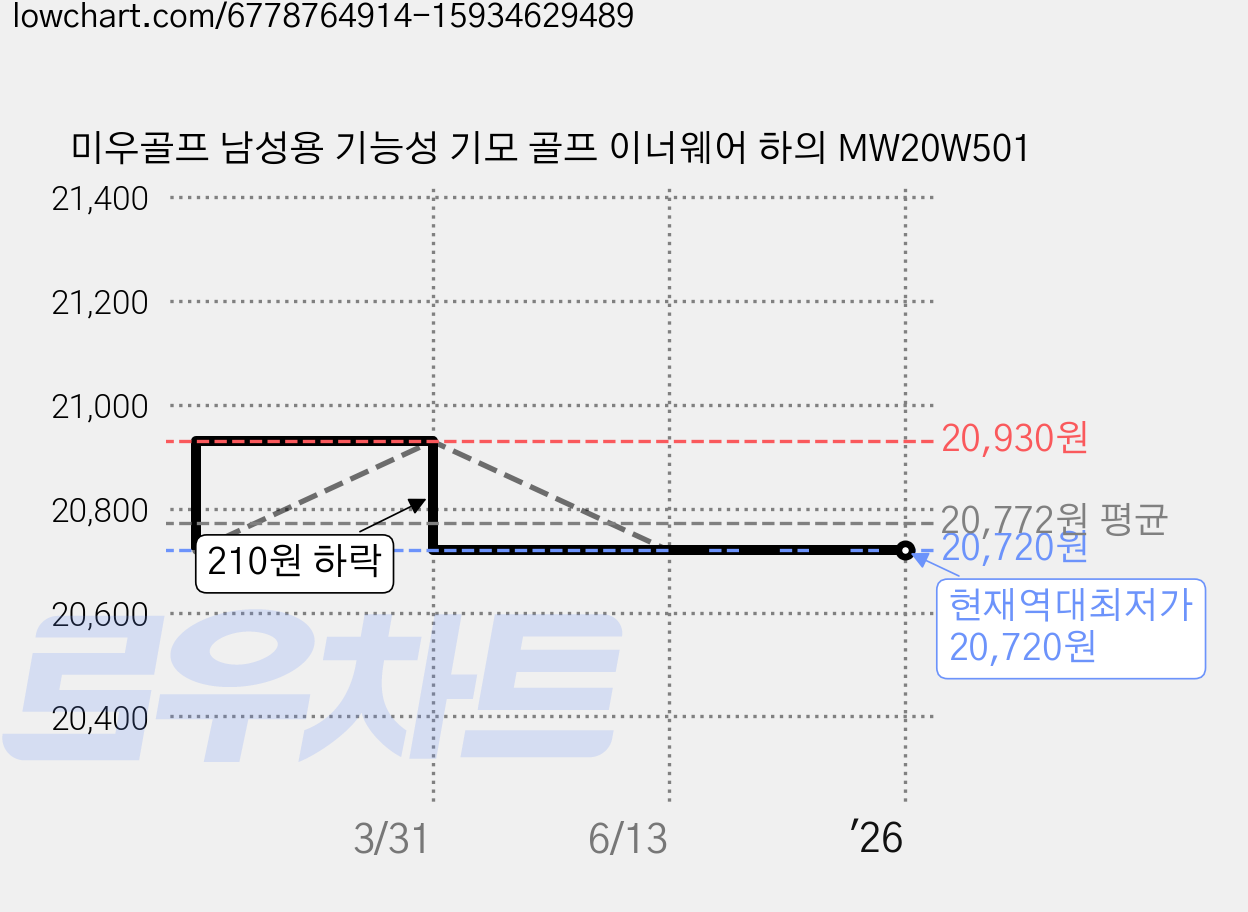미우골프 남성용 기능성 기모 골프 이너웨어 하의 MW20W501 가격 변동 차트, 현재가 20,720원, 역대최저가