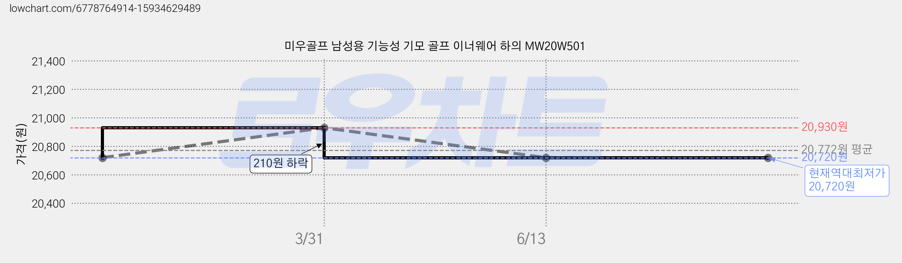 미우골프 남성용 기능성 기모 골프 이너웨어 하의 MW20W501 가격 변동 차트, 현재가 20,720원, 역대최저가