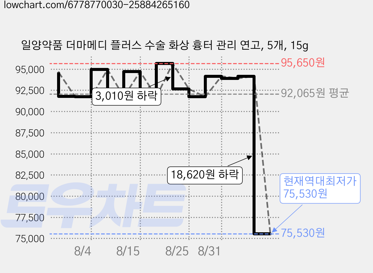 일양약품 더마메디 플러스 수술 화상 흉터 관리 연고, 5개, 15g 가격 변동 차트, 현재가 75,530원, 역대최저가