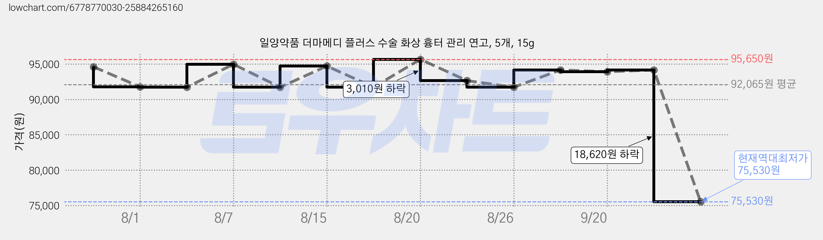 일양약품 더마메디 플러스 수술 화상 흉터 관리 연고, 5개, 15g 가격 변동 차트, 현재가 75,530원, 역대최저가