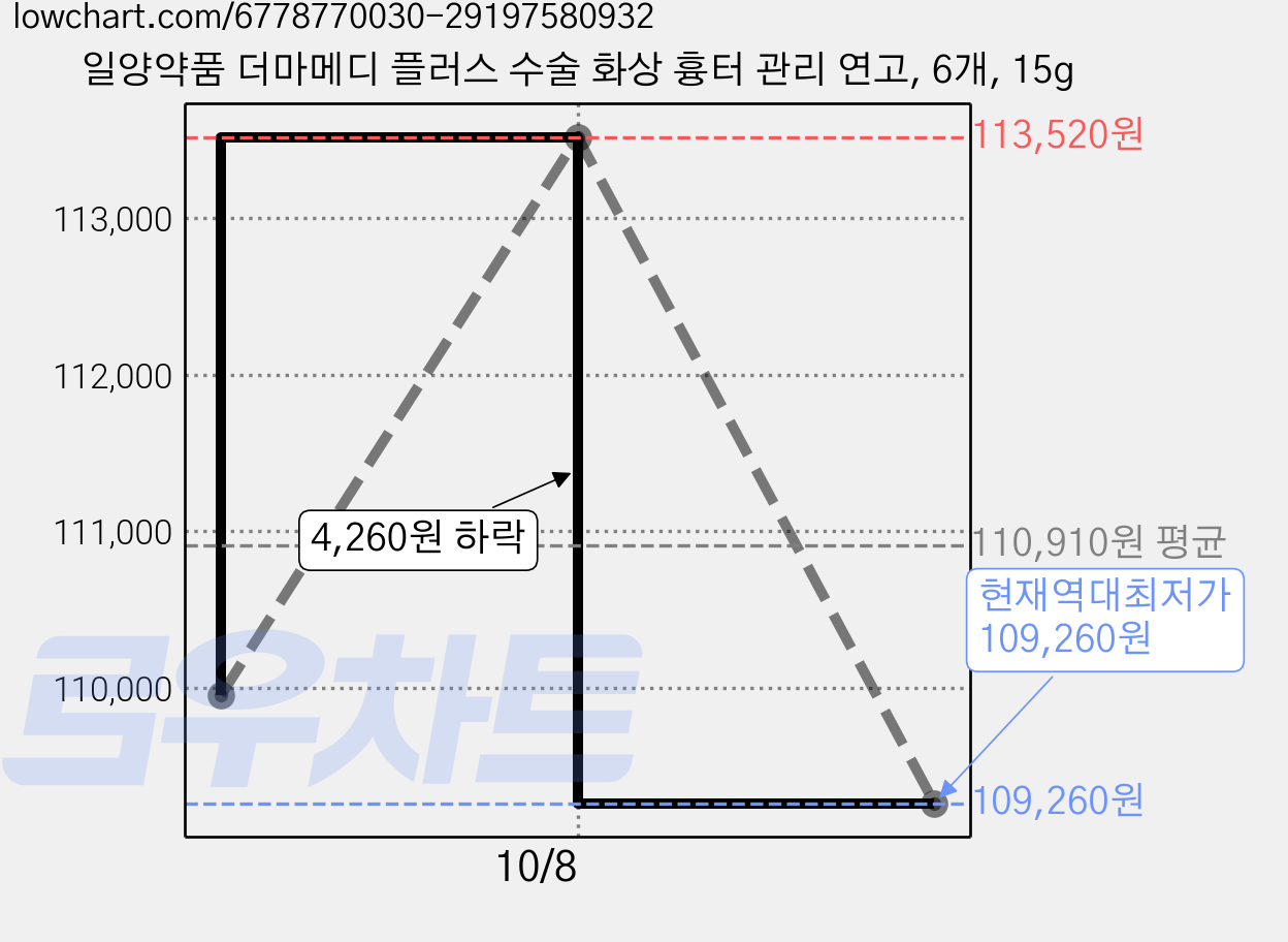 일양약품 더마메디 플러스 수술 화상 흉터 관리 연고, 6개, 15g 가격 변동 차트, 현재가 109,260원, 역대최저가