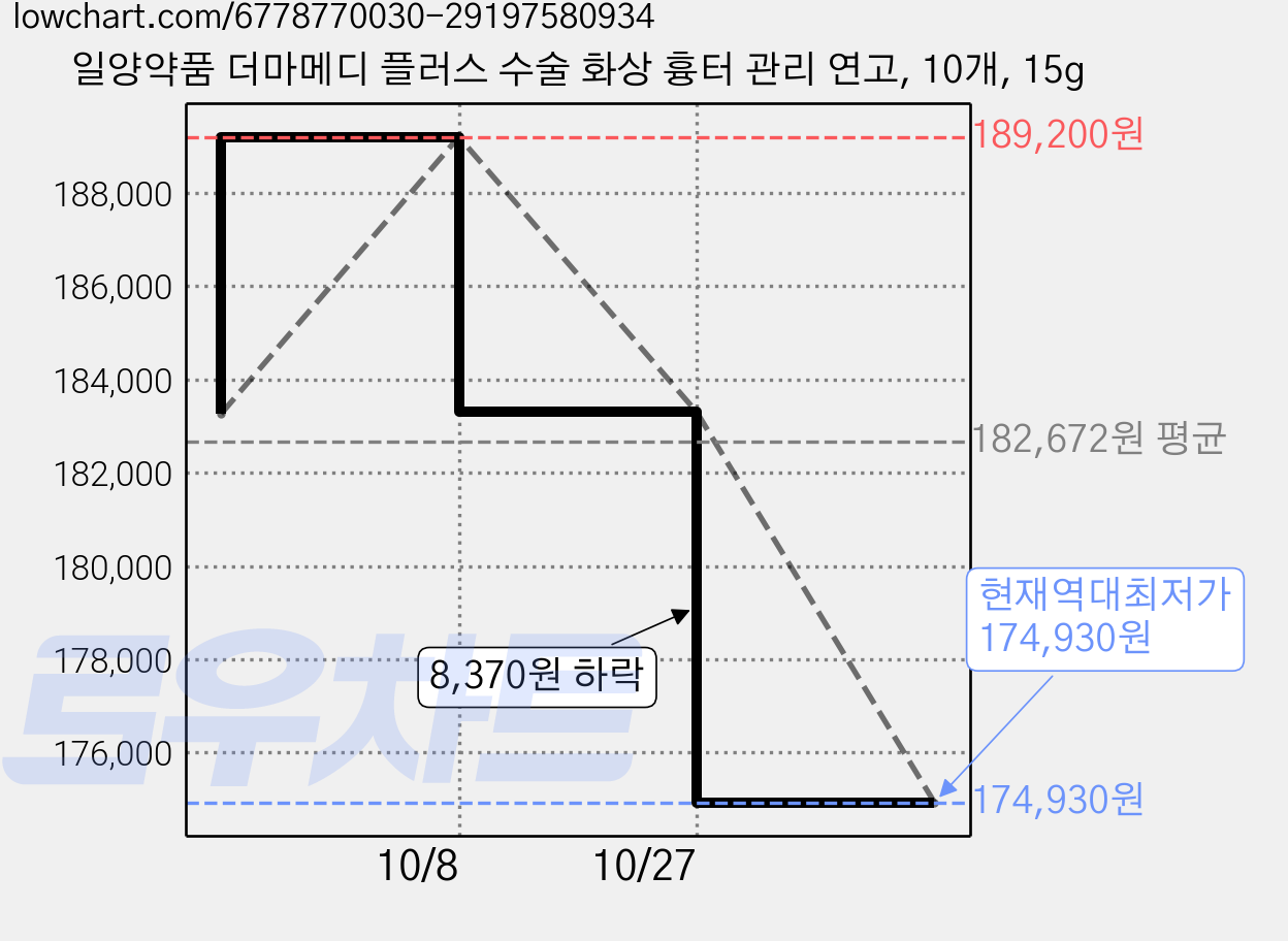 일양약품 더마메디 플러스 수술 화상 흉터 관리 연고, 10개, 15g 가격 변동 차트, 현재가 174,930원, 역대최저가