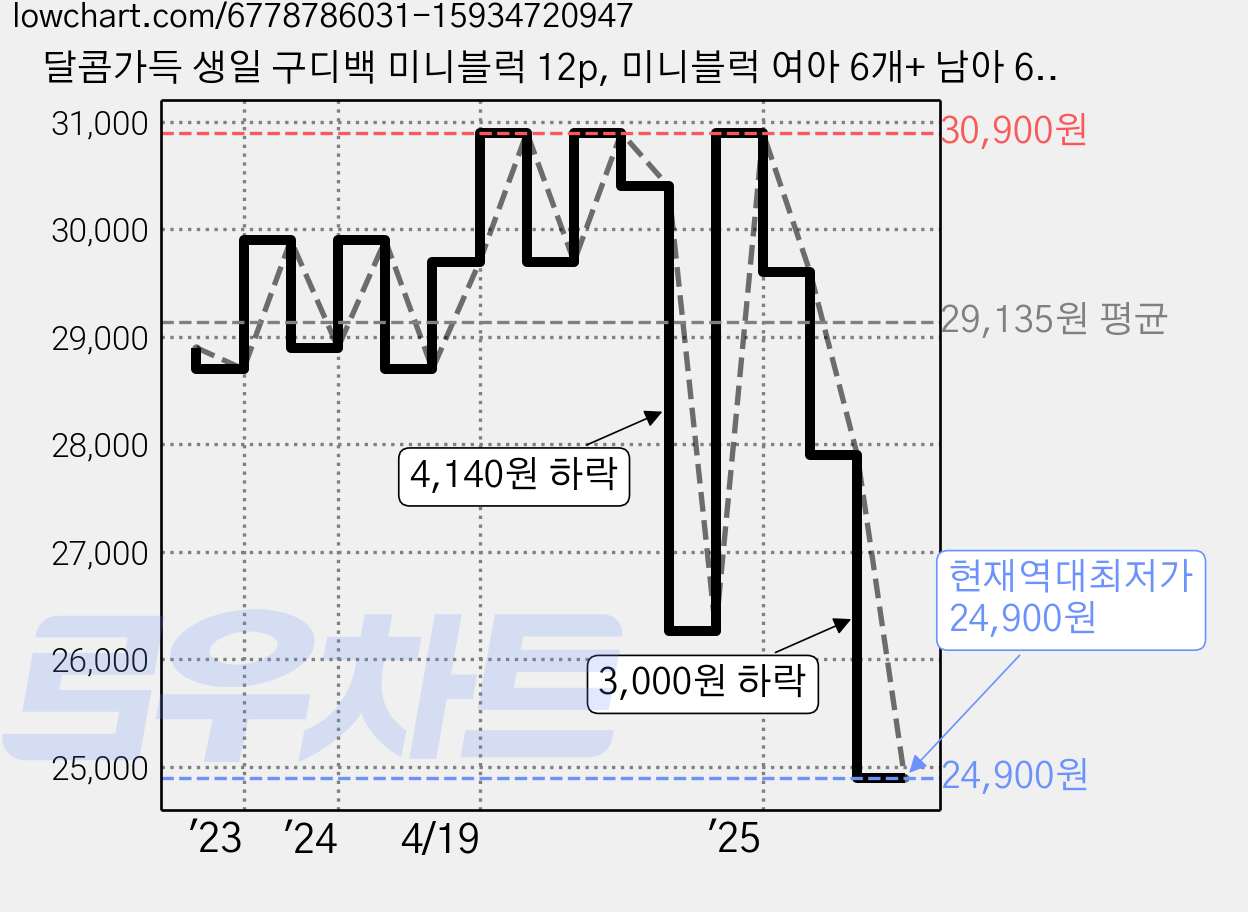 달콤가득 생일 구디백 미니블럭 12p, 미니블럭 여아 6개+ 남아 6개 세트, 1개 가격 변동 차트, 현재가 24,900원, 역대최저가