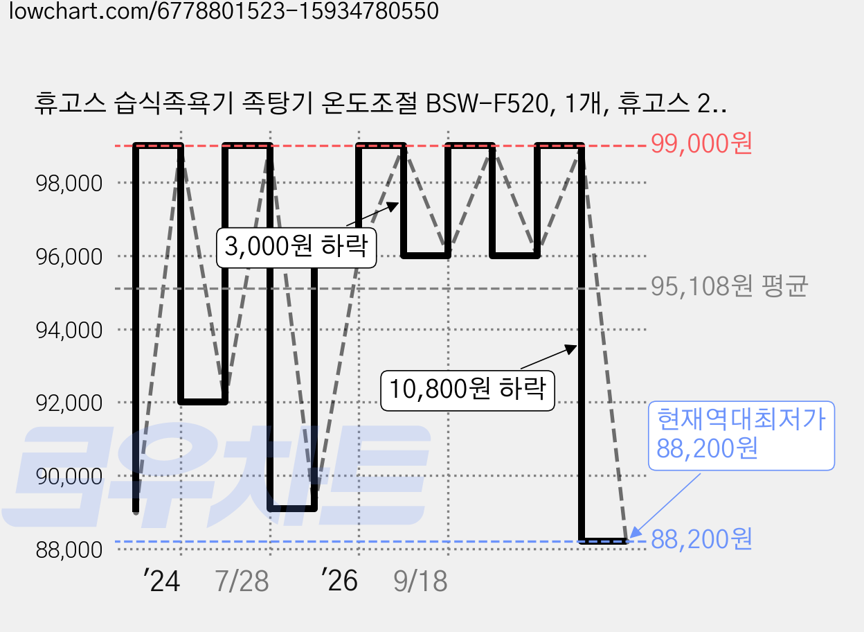 휴고스 습식족욕기 족탕기 온도조절 BSW-F520, 1개, 휴고스 20L  대용량족욕기 가격 변동 차트, 현재가 88,200원, 역대최저가