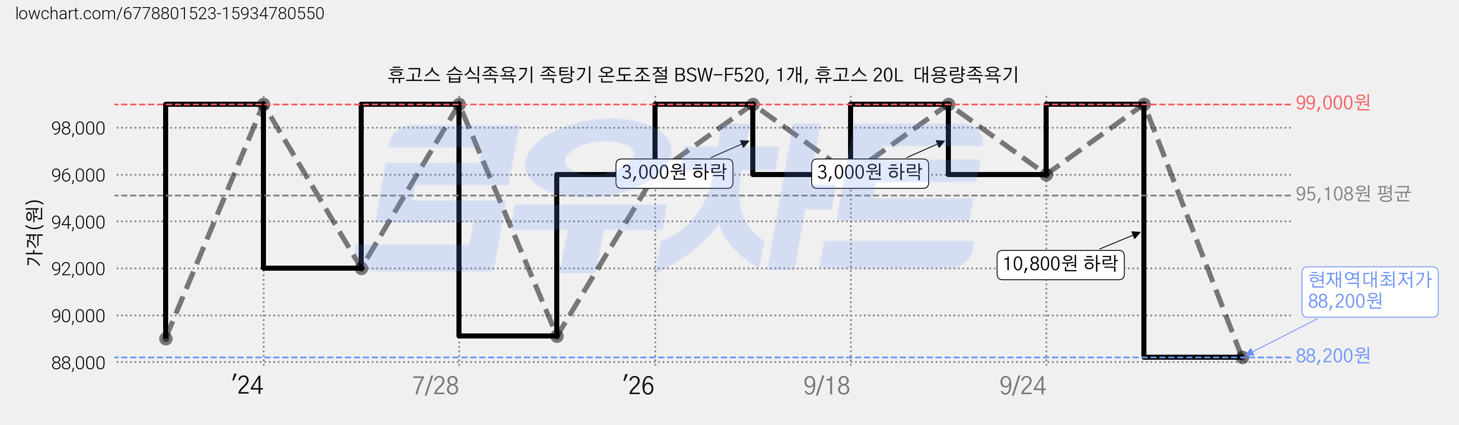 휴고스 습식족욕기 족탕기 온도조절 BSW-F520, 1개, 휴고스 20L  대용량족욕기 가격 변동 차트, 현재가 88,200원, 역대최저가
