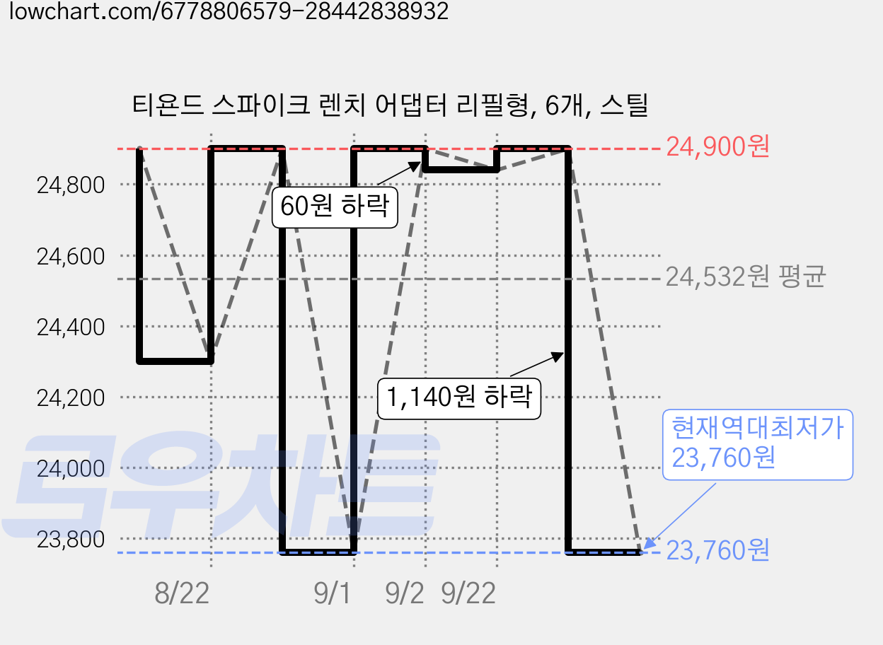티욘드 스파이크 렌치 어댑터 리필형, 6개, 스틸 가격 변동 차트, 현재가 23,760원, 역대최저가