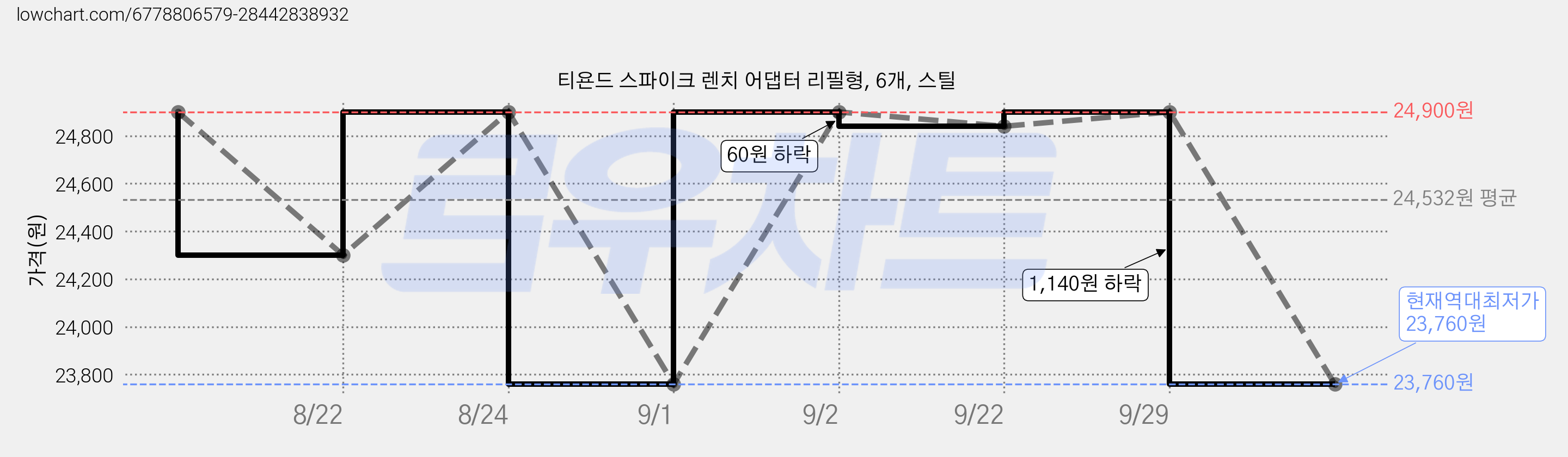 티욘드 스파이크 렌치 어댑터 리필형, 6개, 스틸 가격 변동 차트, 현재가 23,760원, 역대최저가