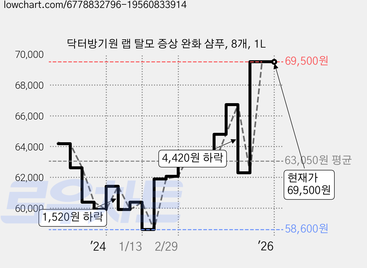 닥터방기원 랩 탈모 증상 완화 샴푸, 8개, 1L 가격 변동 차트, 현재가 69,500원, 관측 최저가 58,600원