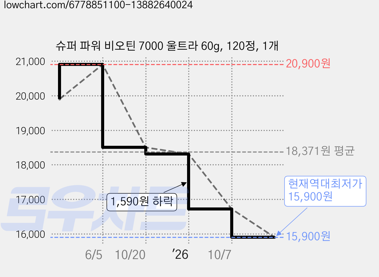 슈퍼 파워 비오틴 7000 울트라 60g, 120정, 1개 가격 변동 차트, 현재가 15,900원, 역대최저가