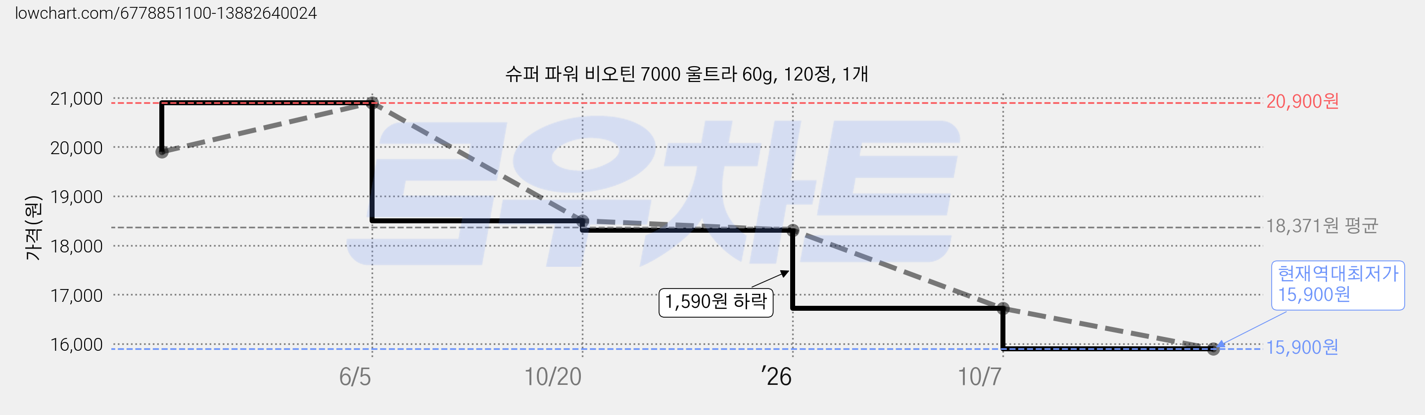 슈퍼 파워 비오틴 7000 울트라 60g, 120정, 1개 가격 변동 차트, 현재가 15,900원, 역대최저가