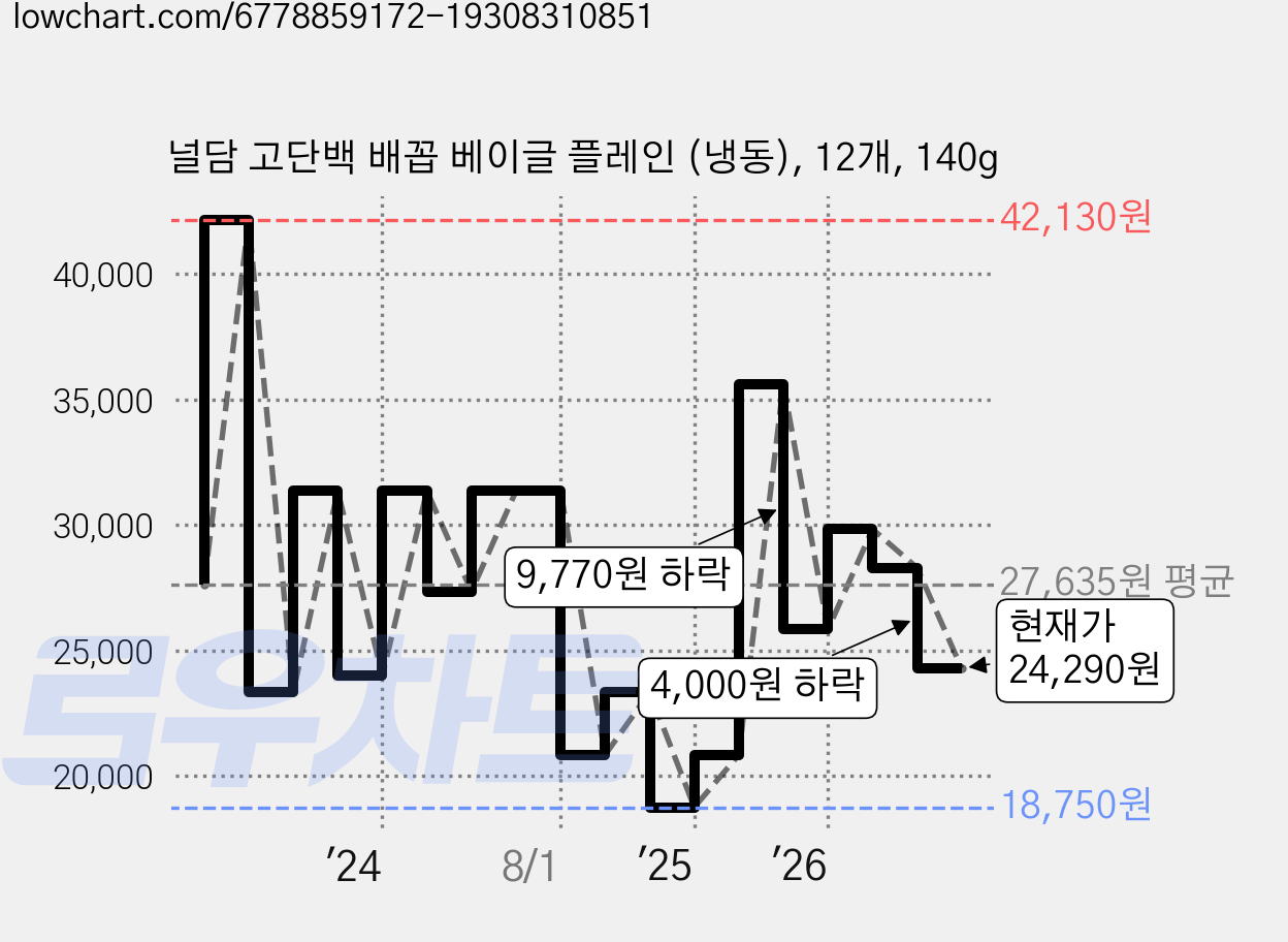 널담 고단백 배꼽 베이글 플레인 (냉동), 12개, 140g 가격 변동 차트, 현재가 24,290원, 관측 최저가 18,750원