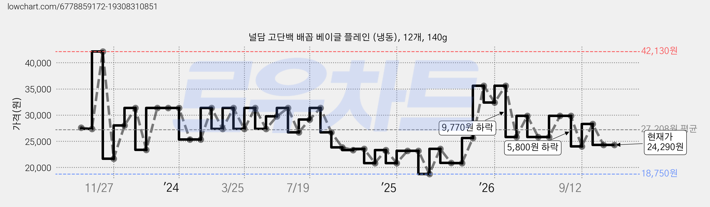 널담 고단백 배꼽 베이글 플레인 (냉동), 12개, 140g 가격 변동 차트, 현재가 24,290원, 관측 최저가 18,750원