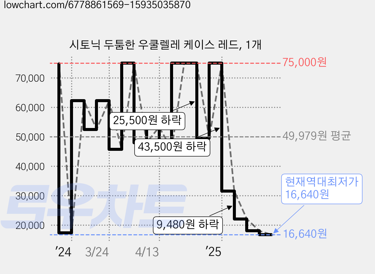 시토닉 두툼한 우쿨렐레 케이스 레드, 1개 가격 변동 차트, 현재가 16,640원, 역대최저가