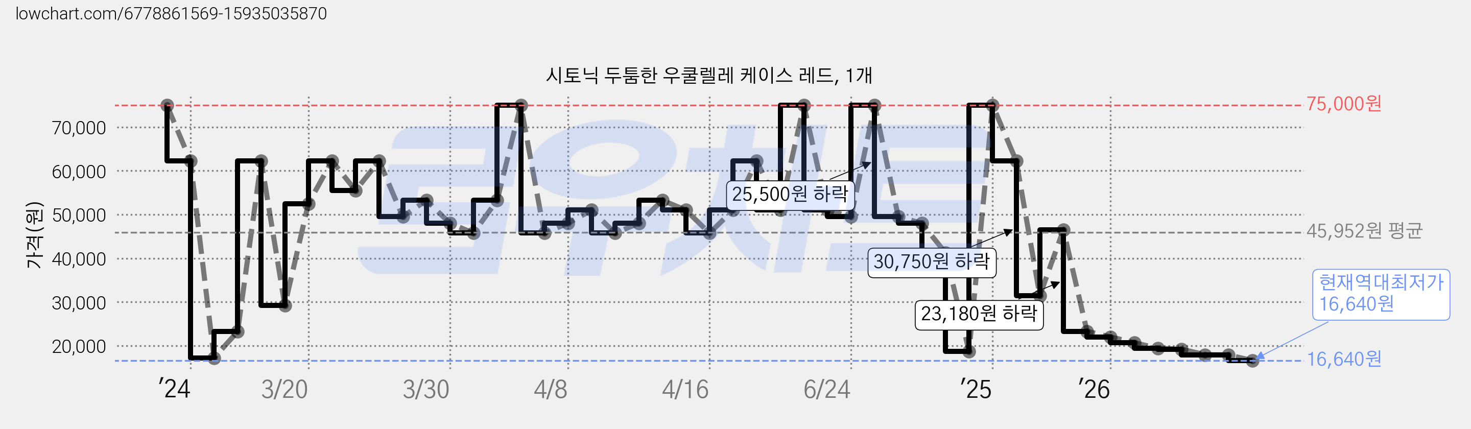 시토닉 두툼한 우쿨렐레 케이스 레드, 1개 가격 변동 차트, 현재가 16,640원, 역대최저가