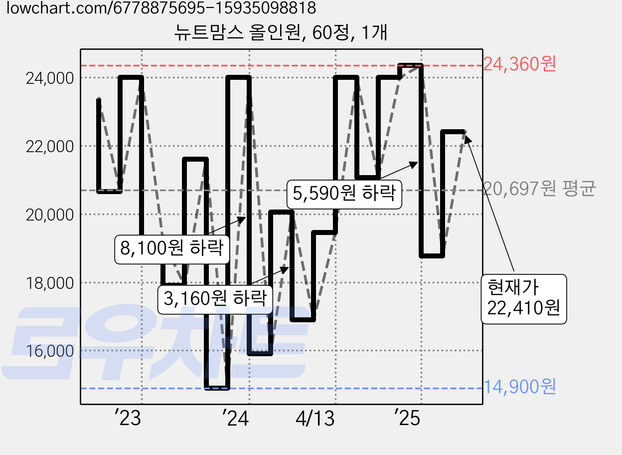 뉴트맘스 올인원, 60정, 1개 가격 변동 차트, 현재가 22,410원, 관측 최저가 12,670원