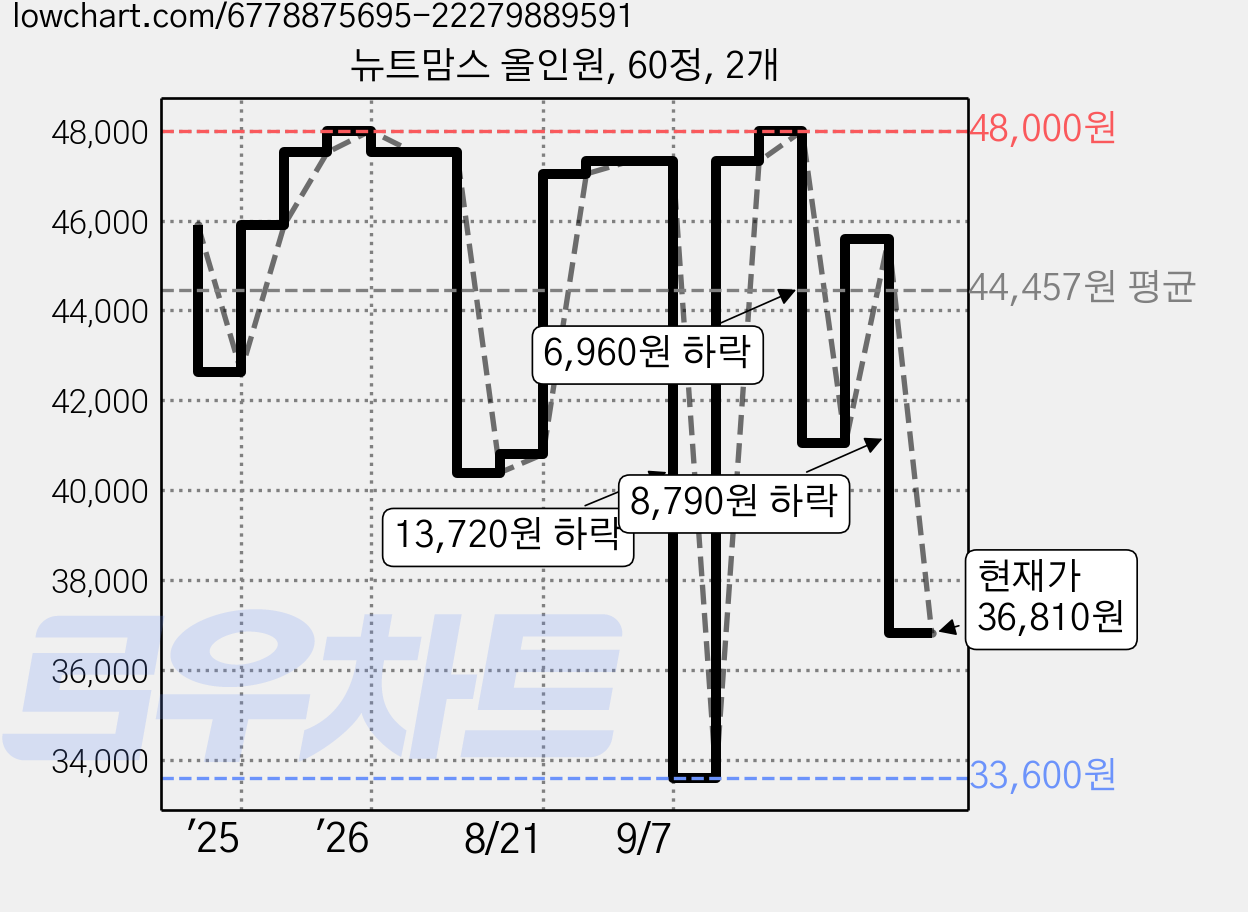 뉴트맘스 올인원, 60정, 2개 가격 변동 차트, 현재가 36,810원, 관측 최저가 33,600원