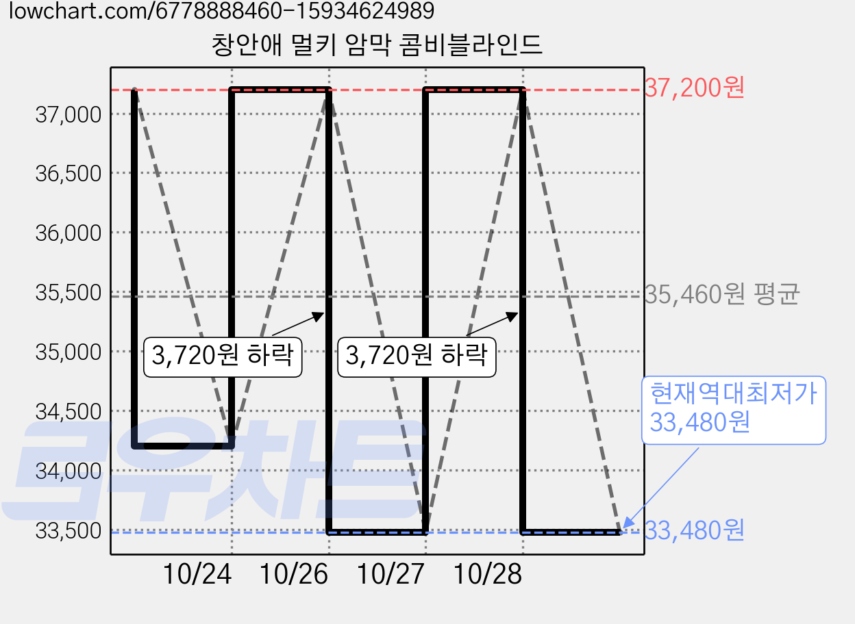 창안애 멀키 암막 콤비블라인드 가격 변동 차트, 현재가 33,480원, 역대최저가