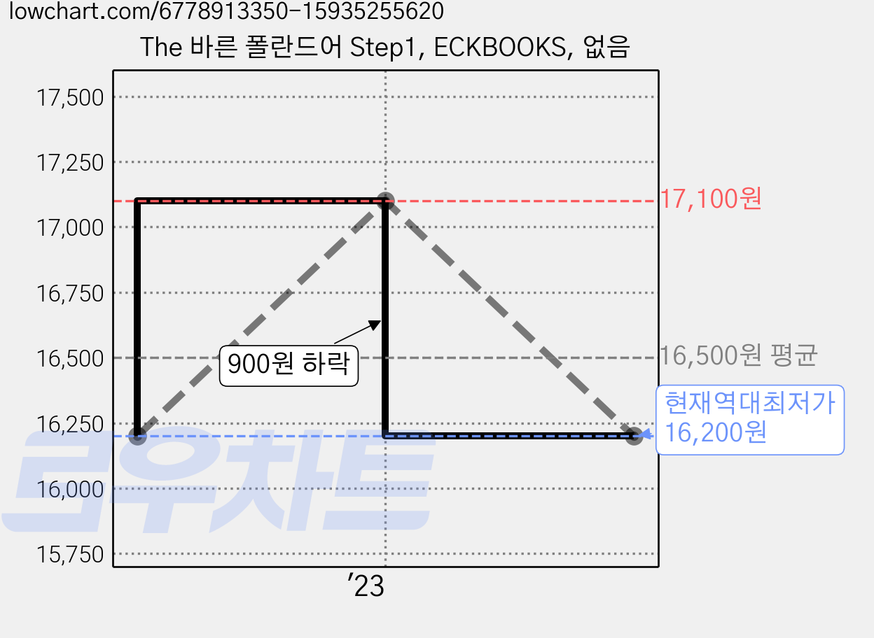 The 바른 폴란드어 Step1, ECKBOOKS, 없음 가격 변동 차트, 현재가 16,200원, 역대최저가