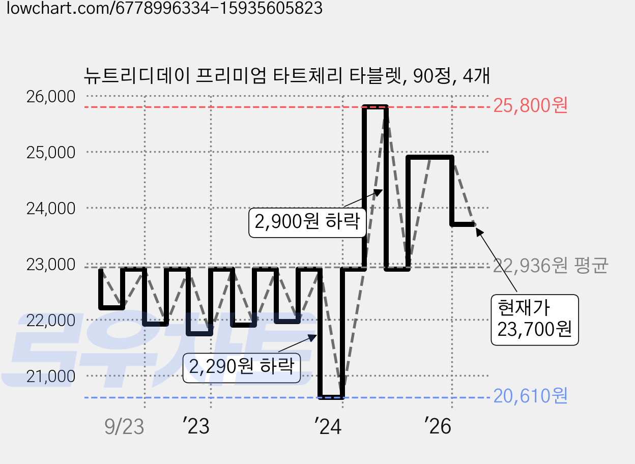 뉴트리디데이 프리미엄 타트체리 타블렛, 90정, 4개 가격 변동 차트, 현재가 23,700원, 관측 최저가 18,360원