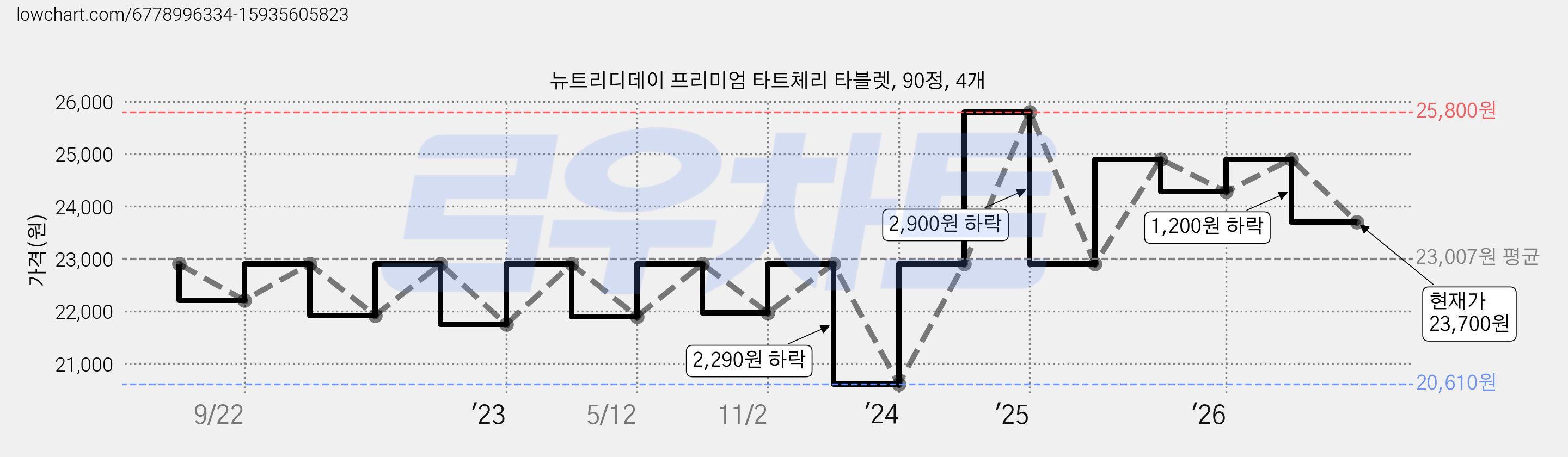 뉴트리디데이 프리미엄 타트체리 타블렛, 90정, 4개 가격 변동 차트, 현재가 23,700원, 관측 최저가 18,360원