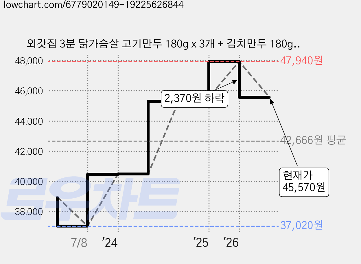 외갓집 3분 닭가슴살 고기만두 180g x 3개 + 김치만두 180g x 3개 세트 (냉동), 1.08kg, 3세트 가격 변동 차트, 현재가 45,570원, 관측 최저가 37,020원