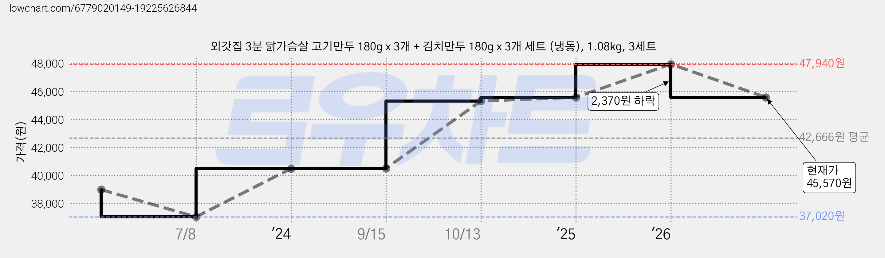 외갓집 3분 닭가슴살 고기만두 180g x 3개 + 김치만두 180g x 3개 세트 (냉동), 1.08kg, 3세트 가격 변동 차트, 현재가 45,570원, 관측 최저가 37,020원