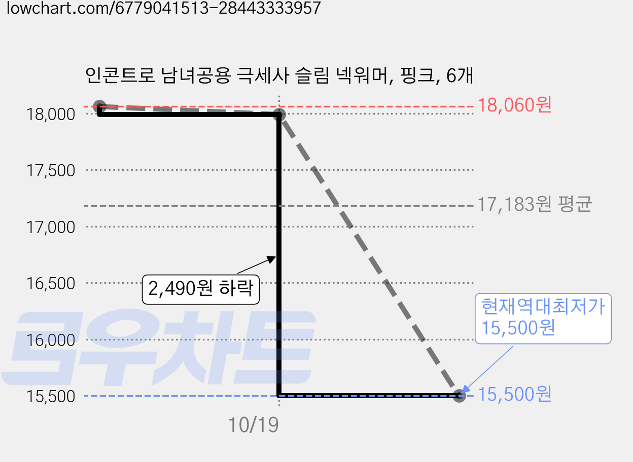 인콘트로 남녀공용 극세사 슬림 넥워머, 핑크, 6개 가격 변동 차트, 현재가 15,500원, 역대최저가